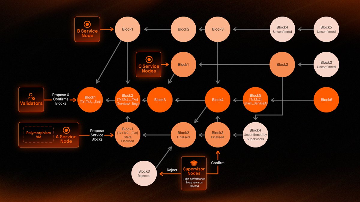 A core concept in <a href="/Tabichain/">Tabi 💢</a>  is Service, which is similar to subnet but significantly different. This highly modular architecture allows each game to deploy its own Service, defining its consensus, execution layer, economic model, shared security, etc.

3/5