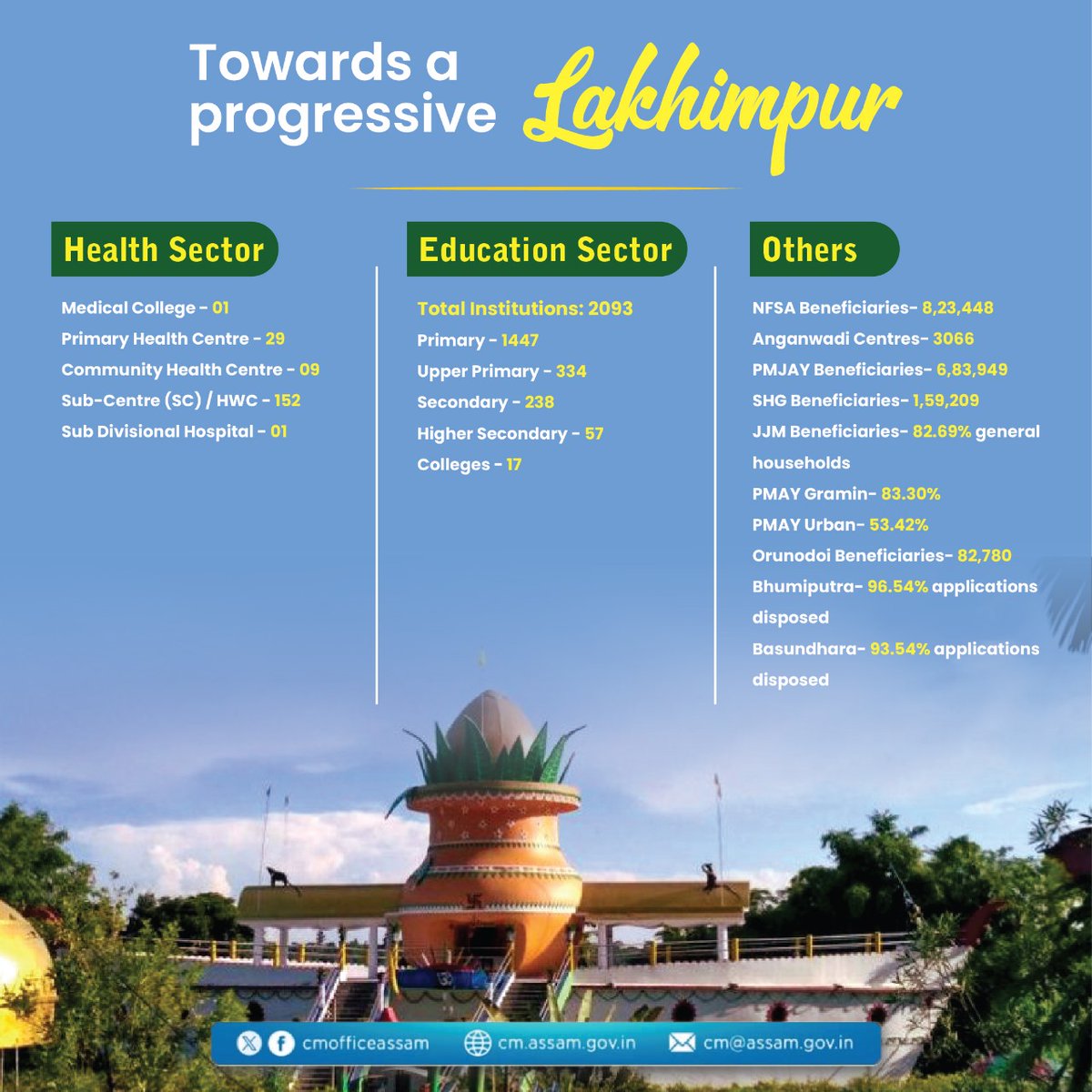Lakhimpur is making strides in its developmental endeavors under the progressive policies of the Assam Government. Here's a summary of the district's ongoing progress.