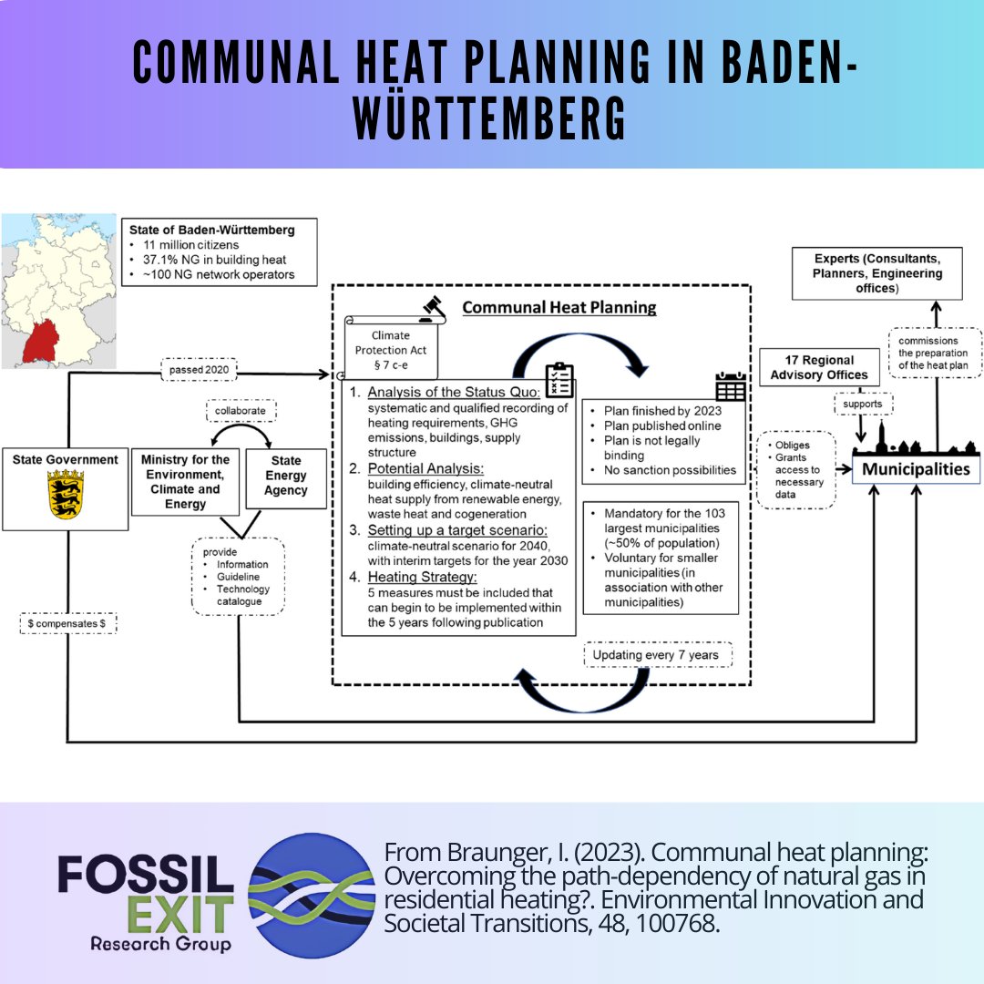 FossilExit (@fossilexit) on Twitter photo This paper by <a href="/braunger_i/">Isabell Braunger</a> highlights that tackling economic, institutional and infrastructural path dependencies is vital for successfully transitioning from #naturalgas in the EU's residential heating sector.
sciencedirect.com/science/articl… This paper by <a href="/braunger_i/">Isabell Braunger</a> highlights that tackling economic, institutional and infrastructural path dependencies is vital for successfully transitioning from #naturalgas in the EU's residential heating sector.
sciencedirect.com/science/articl…