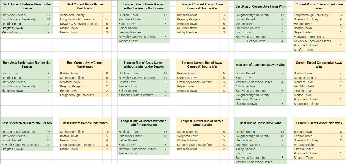 The @utdcos Prem North stats part 2: The graphic below shows top 5s for all the various bests and a few worsts for the whole season (green background) and as at the end of the season (yellow background) result wise. @AFCMansfield @AshbyIvanhoe_FC @BelperUnited