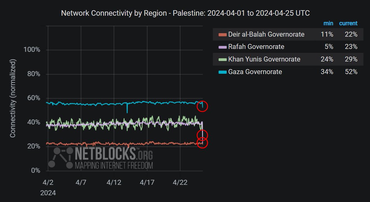 ⚠ Confirmed: Live metrics show a disruption to internet connectivity in the #Gaza Strip with high impact to southern and central governates; the incident comes as telecoms service levels remain significantly diminished as a result of the war with Israel since October 2023 📉