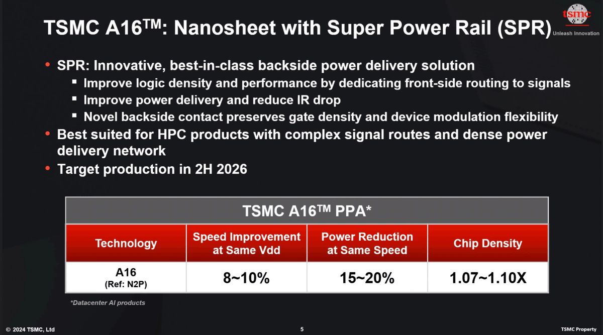 Kicking off our coverage of TSMC's tech symposium, we have the marquee reveal of the event: TSMC's A16 node. The follow-up to N2, the 1.6nm node will launch in late 2026 and introduce backside power delivery, improving perf by 8-10% or power by 15-20% trib.al/1lmChfp