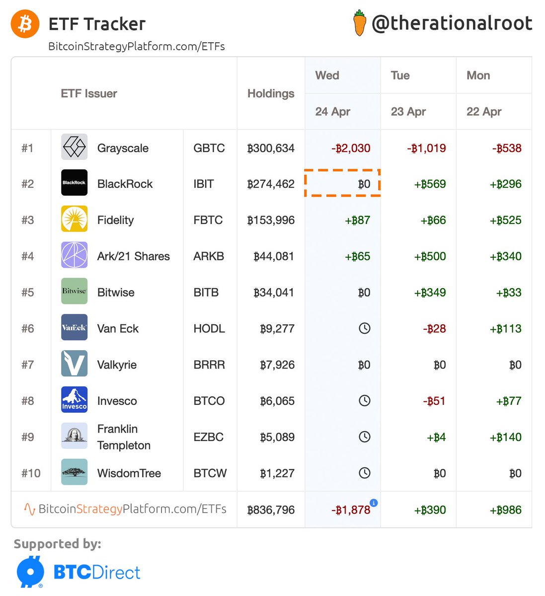therationalroot's tweet photo. After reaching the historic top 10, today, BlackRock ended its 71-day streak of continuous net inflows. #Bitcoin https://t.co/MoOEzf4wpM