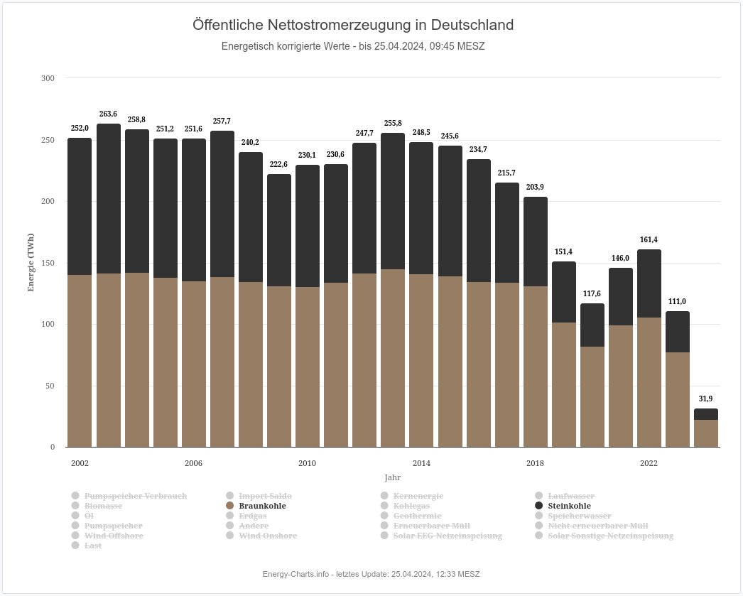 @SSL_SM @HolzheuStefan Ihre Quelle zeigt 500 TWh Braunkohle z.B. 2023 BRUTTO!
Das ist der theoretische Energiegehalt der Braunkohle ohne Verluste!
In Deutschland wurden 2023 430 TWh Strom hergestellt! 111 TWh Braun- plus Steinkohle: