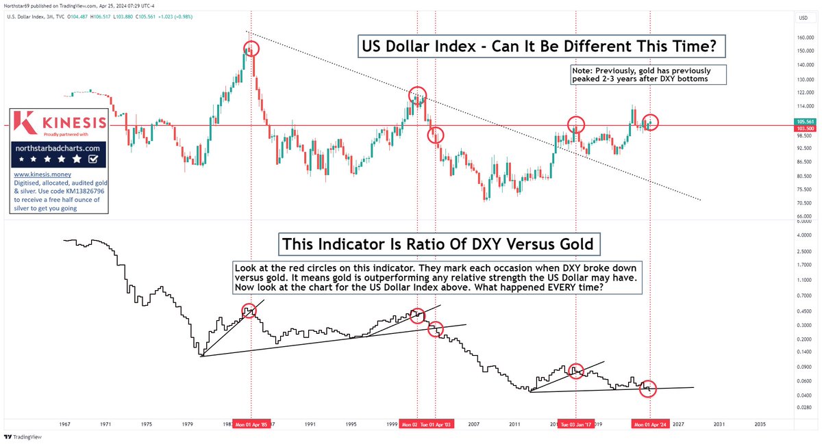 The US Dollar Index - Can it really be different this time? #Gold #Silver #preciousmetals #Inflation #Commodities #stockmarkets