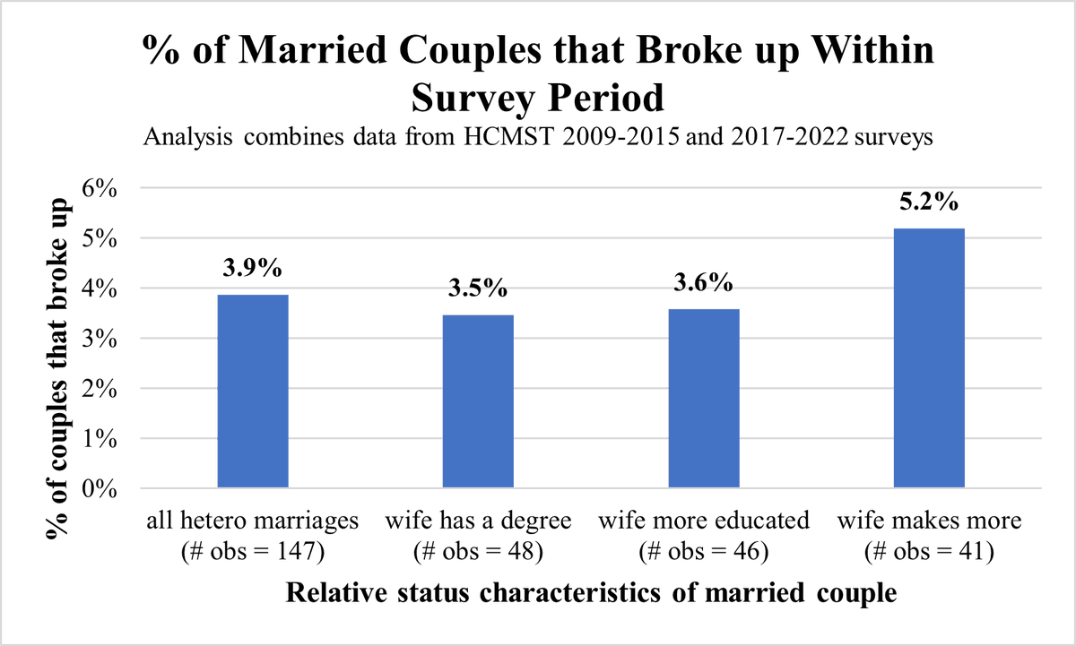 [Even today], both men and women still view the burden of supporting a family financially to be an important requirement for a good husband. @arntzgray1 ifstudies.org/blog/these-boo…