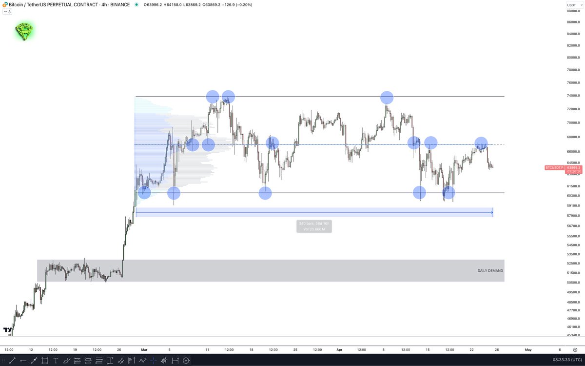 $BTC / $USDT - TA OFD 📊

Another attempt to break mid-range failed, the price rejected again at around $67K

This consolidation is testing everyone's patience and chopping out many

If you want to play it safe and avoid being shaken out, make sure you grab your coffee and 🧵👇