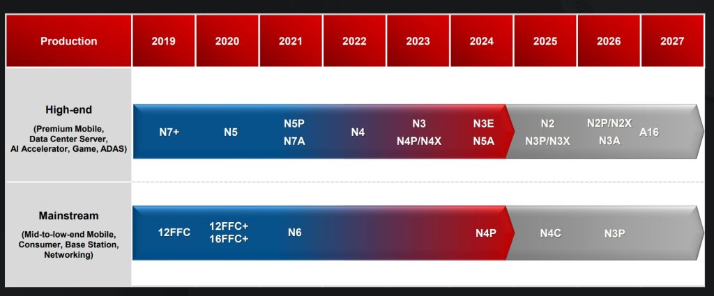 SemiTaipei's tweet image. #TSMC $TSM Unveils 1.6nm Tech for the First Time, Production Set for 2026 via @trendforce
at #TechnologySymposium in San Jose.

trendforce.com/news/2024/04/2…
@Wenyee_Lee @ChengTingFang @debbywuintaipei @samsonellis @dnystedt @mtdtl @james_chater
#semiconductor #smarttaipei #smartcity