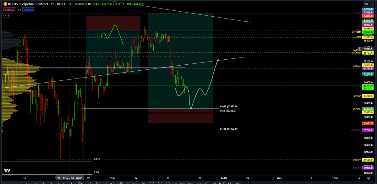 yposkye's tweet photo. Waiting for this long, SL/TP/Entry shouldn't be taken seriously, but the idea around this setup is what you should look for... https://t.co/fkGtg5qoPe