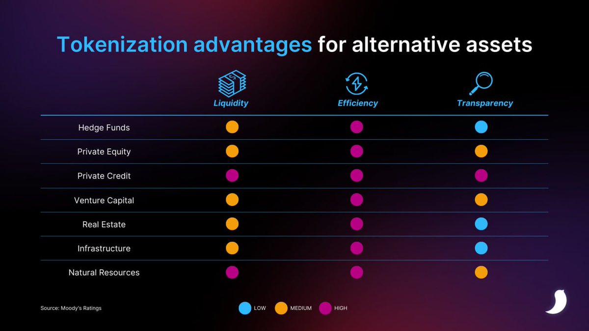 TokenizeTrade's tweet photo. @Moodys
 issued a report on the #tokenization of alternative assets, highlighting how blockchain-based secondary markets could increase liquidity and efficiency.  #RWAs https://t.co/7FCs7gSaX9