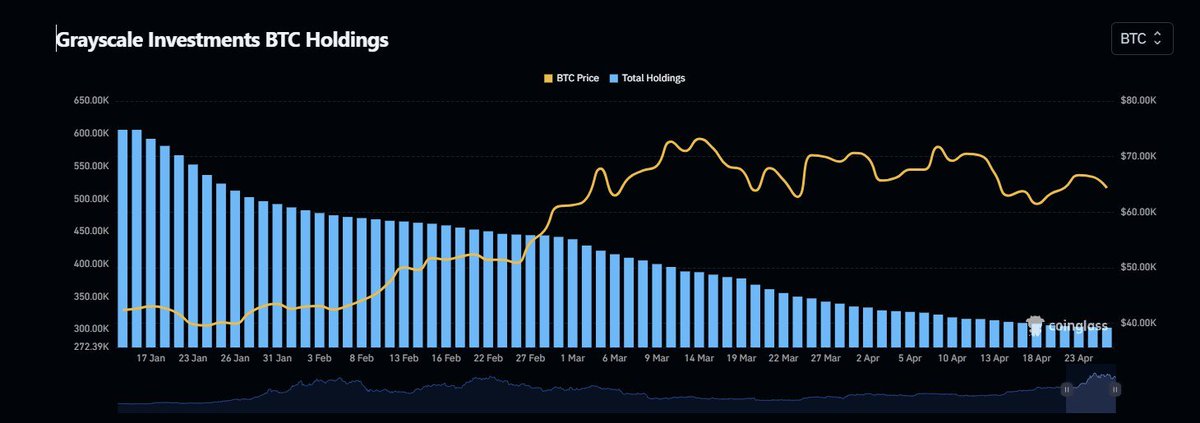 Grayscalein Ocak ayından bu yana her gün kademe kademe satarak elindeki bitcoinlerin yarısını sattığını görmekteyiz.

#Bitcoin #btc #btcusdt #binance