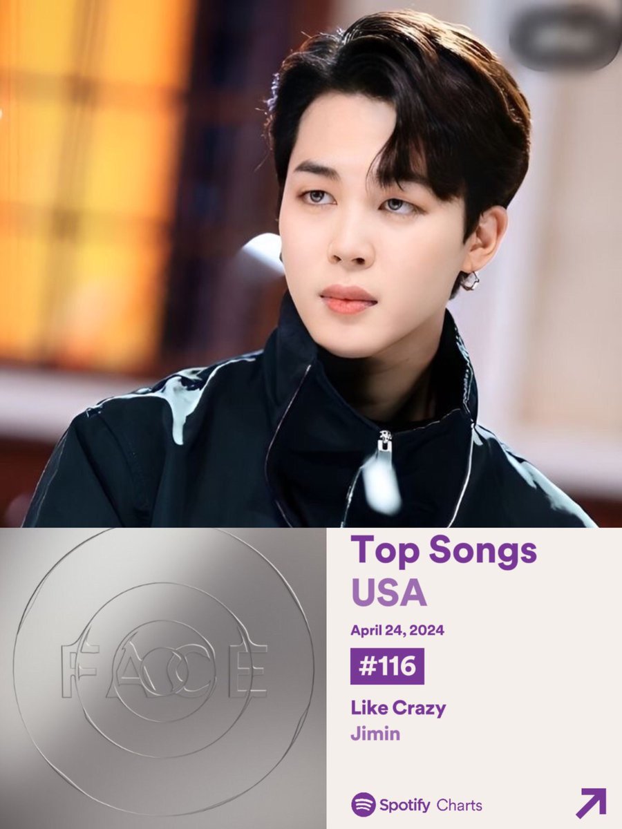 JiminGlobal's tweet image. “Like Crazy” rose 10 spots to #116 on Spotify USA Daily Top Songs chart with 452,117 (+21,794) streams on April 24, 2024. 🇺🇸

The song has now spent 186 days on the chart—the longest ever for a K-soloist. 👏🏼 

Keep streaming! 😊