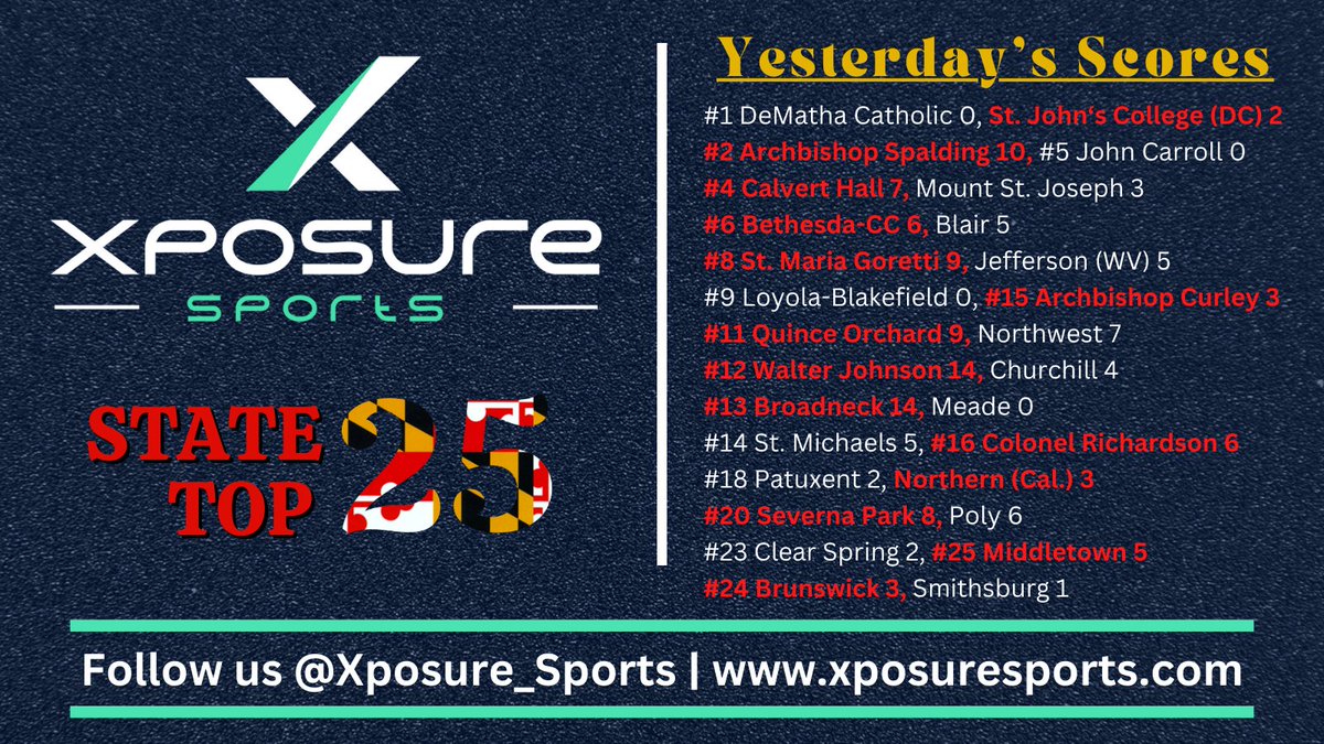 ⚾️ 𝐒𝐓𝐀𝐓𝐄 𝐓𝐎𝐏 𝟐𝟓 𝐇𝐄𝐀𝐃𝐋𝐈𝐍𝐄𝐒 ⚾️

🗞️ <a href="/PeytonMamula/">Peyton Mamula</a> Pitches A One-Hit Shut Out And #2 <a href="/ASCavsBaseball/">Spalding Baseball</a> Pound Out 13 Hits To Clinch Series Over #5 John Carroll
🗞️ <a href="/SealingAustin/">Austin Sealing</a> Tosses A Complete Game One-Hitter As #15 <a href="/Friars_Baseball/">Archbishop Curley High School Baseball</a> Even Series With #9