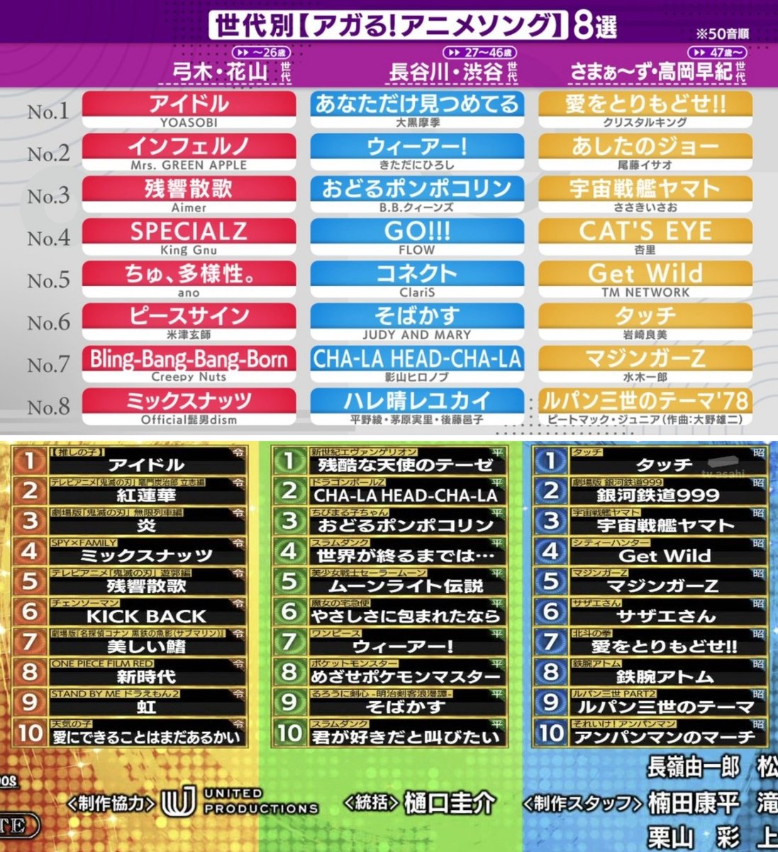 #ミュージックジェネレーション

上：今回のアニソン特集のランキング
下：2023年10月（別番組)のアニソン特集のランキング

昭和、平成、令和と一部の楽曲が予定調和と言わんばかりに強い事が分かる