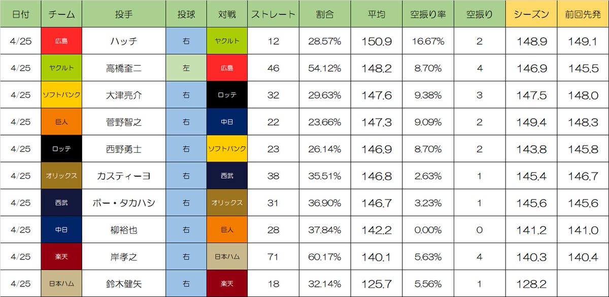 4/25 先発投手ストレート平均球速

150.9　ハッチ
148.2　高橋奎二
147.6　大津亮介
147.3　菅野智之
146.9　西野勇士
146.8　カスティーヨ
146.7　ボー・タカハシ
142.2　柳裕也
140.1　岸孝之
125.7　鈴木健矢