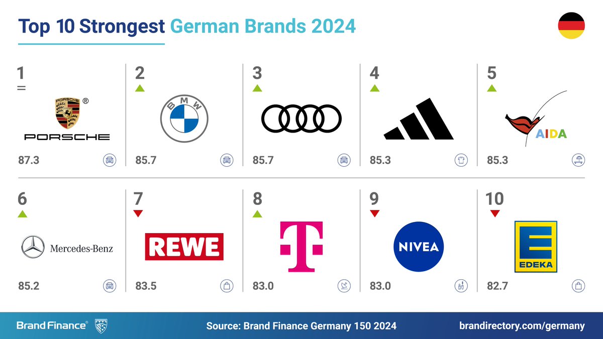 Which #German #brands are winning for brand strength in 2024? #Automotive #brands remain on top! - @Porsche speeds ahead, taking 1st place with a brand strength index (BSI) score of 87/100. - @BMW looking stylish in 2nd place, with a BSI score of 86/100. -@AudiOfficial revs…