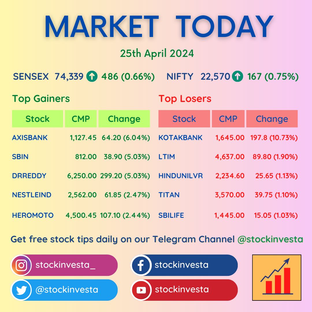 #Market #Update

Follow @stockinvesta & get update on t.me/stockinvesta 

#StockMarket #StocksToBuy #sharemarket #Reliance #Paytm #BREAKOUTSTOCKS #StockToWatch #OptionsTrading #Zerodha #Zomato #Nifty50 #Airtel #Q4Results #Idea #Flipkart #AxisBank #KotakBank #SBIN #DrReddy