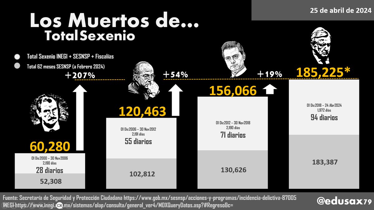 🚩🚩🚩83 HOMICIDIOS más reportados ayer 24 Abr 2024, con los que suman en el sexenio: 185,225 homicidios Del @GobiernoMX de @lopezobrador_ #LosMuertosDeAmlo #ElSexenioMásSangriento 🧶👇🏻