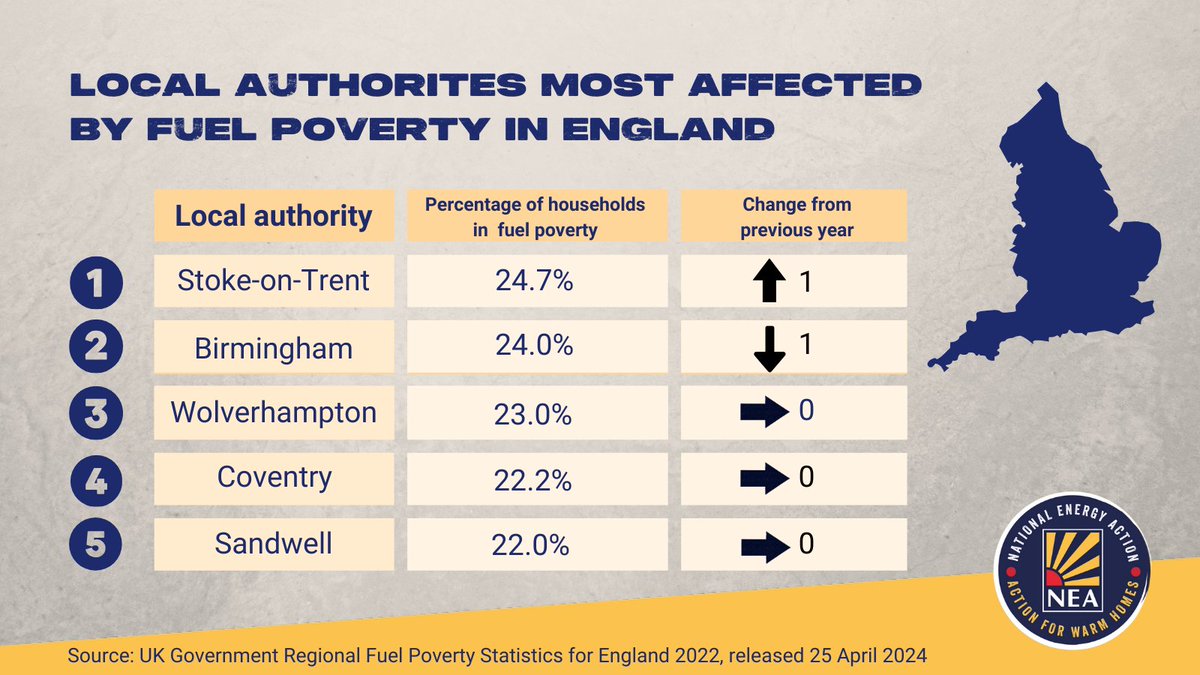 The five local authorities in the UK with the highest proportion of households in #FuelPoverty have been revealed as #StokeOnTrent, #Birmingham, #Wolverhampton, #Coventry and #Sandwell. All five are in the West Midlands.