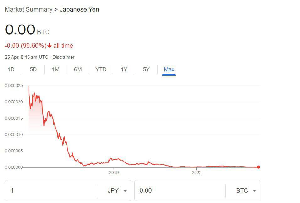 🚨 BREAKING 🚨 JAPANESE YEN, THE 3RD LARGEST CURRENCY, HAS LITERALLY GONE TO ZERO AGAINST BITCOIN FIAT IS DYING, BITCOIN IS RISING