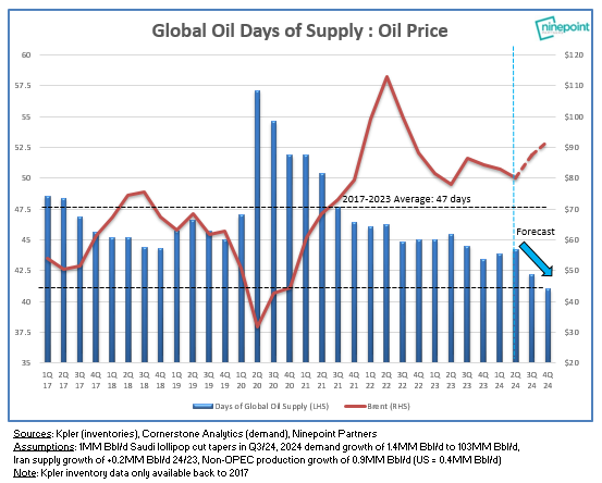 It is baffling to me that oil stocks remain a contrarian call and sentiment, as measured by fund flows, remains bearish. Oil demand is exceeding expectations, US supply growth is plummeting, global oil inventories are near all-time seasonal lows and 'days of supply' to reach…