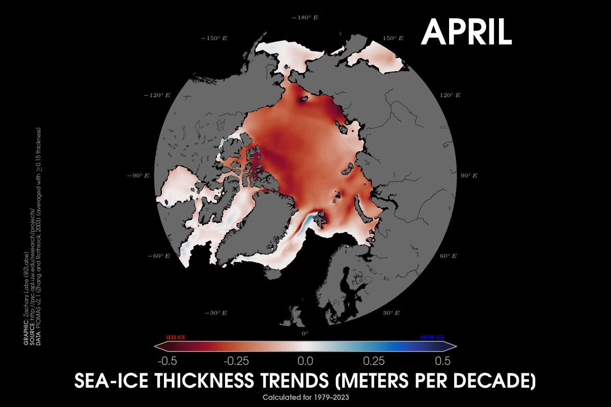 Trends in April #Arctic sea ice thickness over approximately the last four decades. Areas in red correspond to thinning ice... [Simulated data from PIOMAS. For more information: doi.org/10.1175/JCLI-D…]