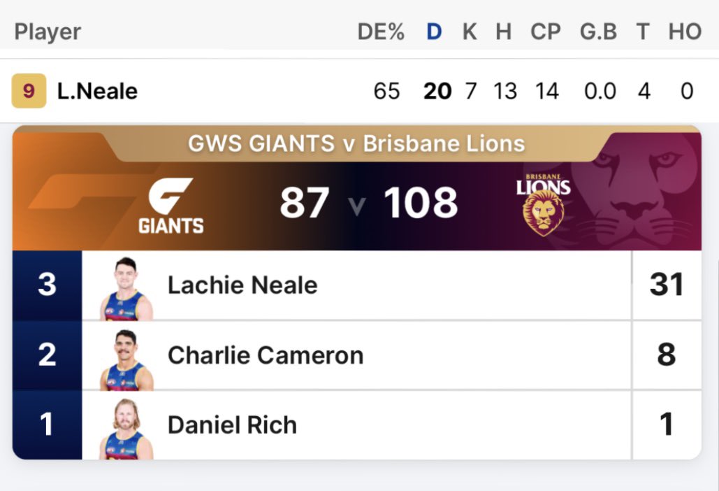 Fully expecting Lachie Neale to poll 3 votes tonight if these stats from Round 6 v GWS last year were enough 😛😅 

#AFLGiantsLions #AnzacDay2024 #BrownlowMedal #AFL