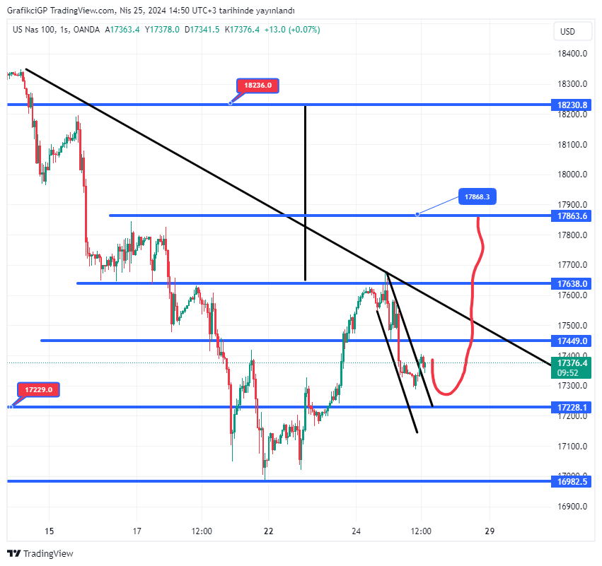 #NAS100USD #NASDAQ100 #nasdaq Gönül isterki şöyle bişey olsun...