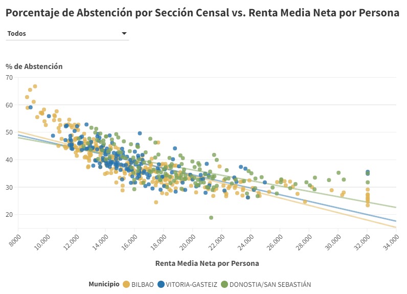 En Euskadi nos estamos confirmando con una participación electoral del 62%. No sería un problema si los que más se abstienen no fueran siempre los mismos: los más pobres.
Esto también es análisis postelectoral. 
Disponible aquí:
silvanmiracle.com/informe-postel…