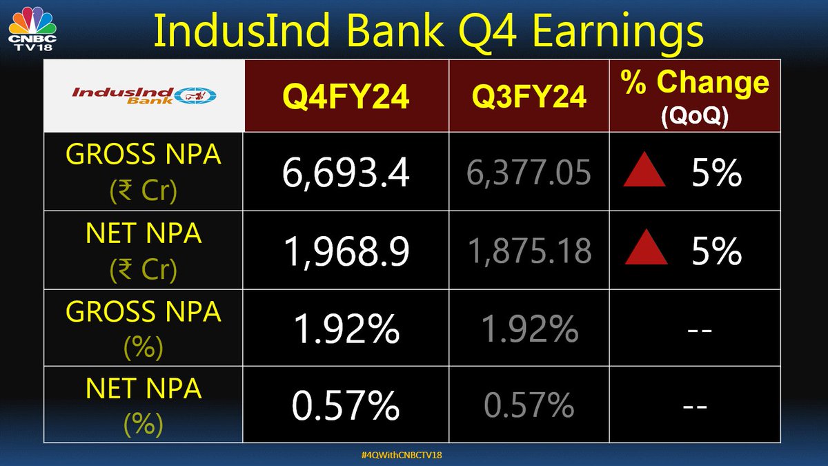 #IndusIndBank  #Q4results