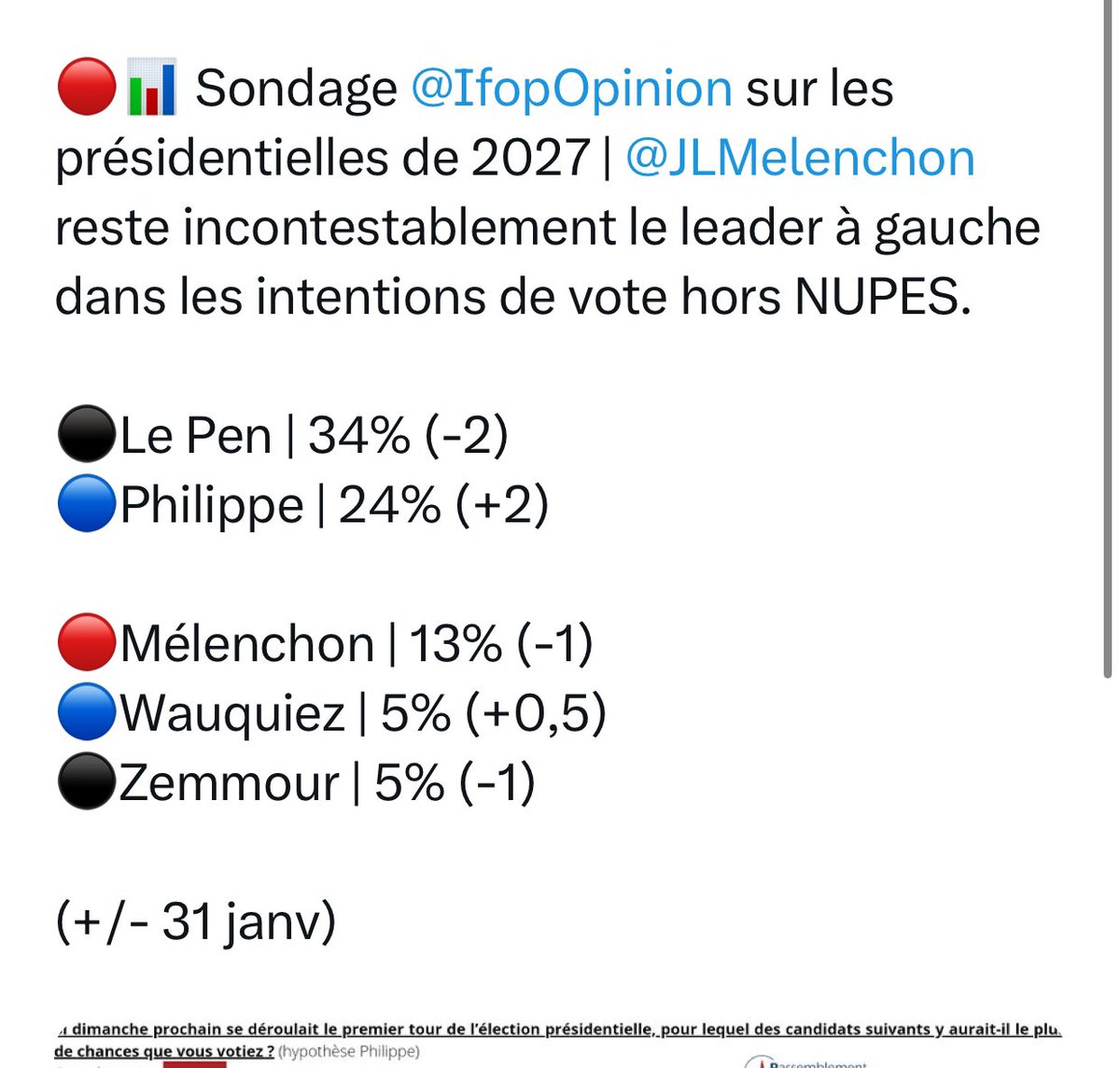 Quand c’est pas ton pote qui fait le sondage ça marche moins bien.

Mélenchon à 13% alors qu’il est insulté H24 depuis 6 mois 😎

Ruffin à la moitié et Lepen qui prend 1 point si c’est lui plutôt que Mélenchon.

Vous pouvez ramer les amateurs de sondage.

#NiPrimairesNiTambouille