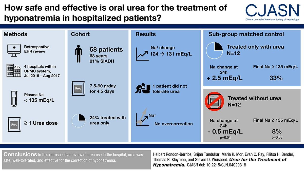 edgarvlermamd's tweet photo. Urea for the treatment of hyponatremia from March 2021 issue of @KidneyNews @NephroMD #Nephpearls 

https://t.co/Qy91536Vkx https://t.co/mM7SBNdeIS