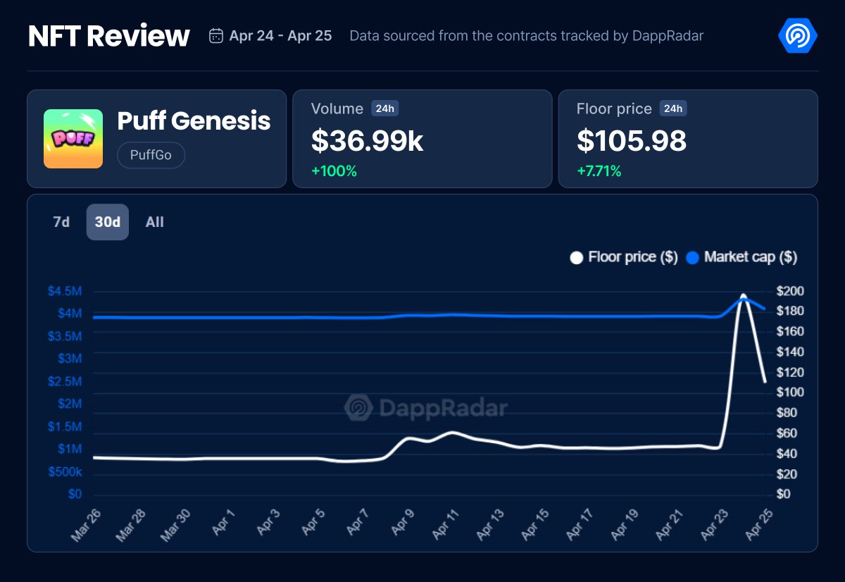 Congratulations @Puffverse with your migration to @Ronin_Network (details soon), but the community seems hyped! Puff Genesis NFTs increased heavily in value, from $48 to $196, and now back to $110. Is this the Ronin Effect @jihoz? Data 👉 dappradar.com/nft-collection…