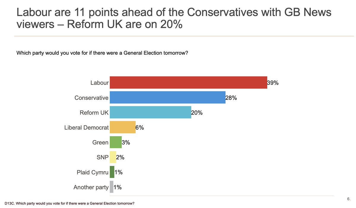NEW⏰: Labour are actually ahead of the Conservatives *even* with GB News viewers telegraph.co.uk/politics/2024/…