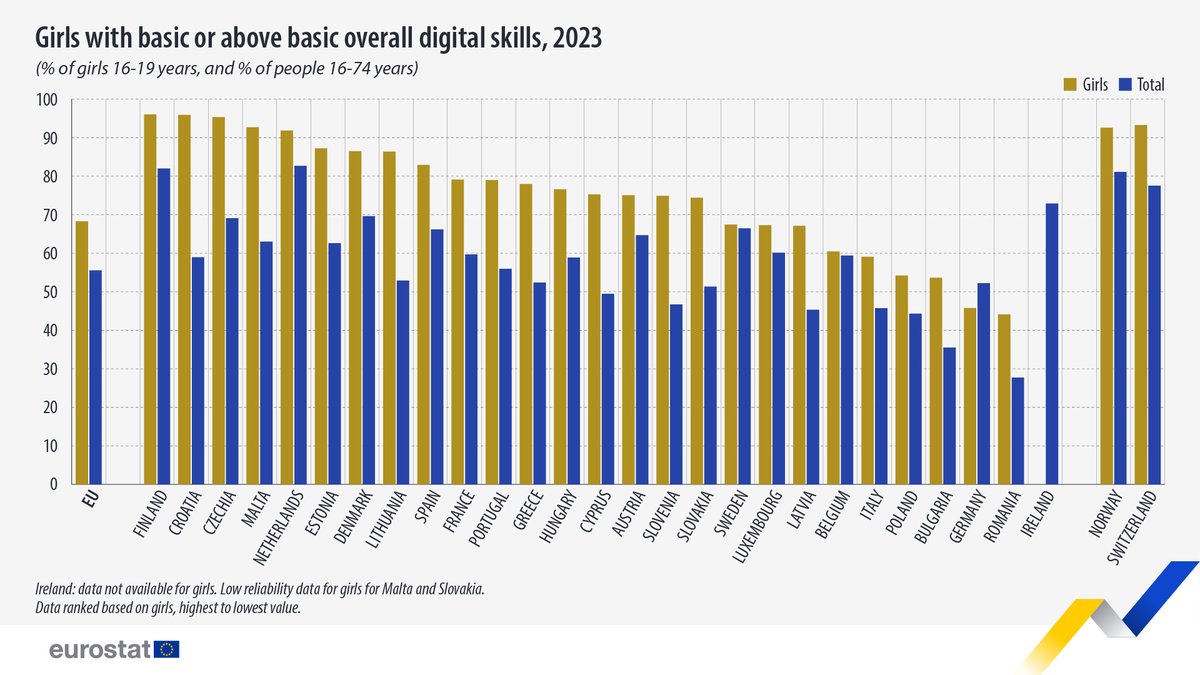 68% of girls in the EU had at least basic digital skills in 2023, exceeding the general population (56%) 🖥️

Highest shares:
🇫🇮Finland & 🇭🇷Croatia (both 96%)
🇨🇿Czechia (95%)

Lowest:
🇷🇴Romania (44%)
🇩🇪Germany (46%)
🇧🇬Bulgaria (54%)

➡️europa.eu/!WqpymQ
#GirlsInICT