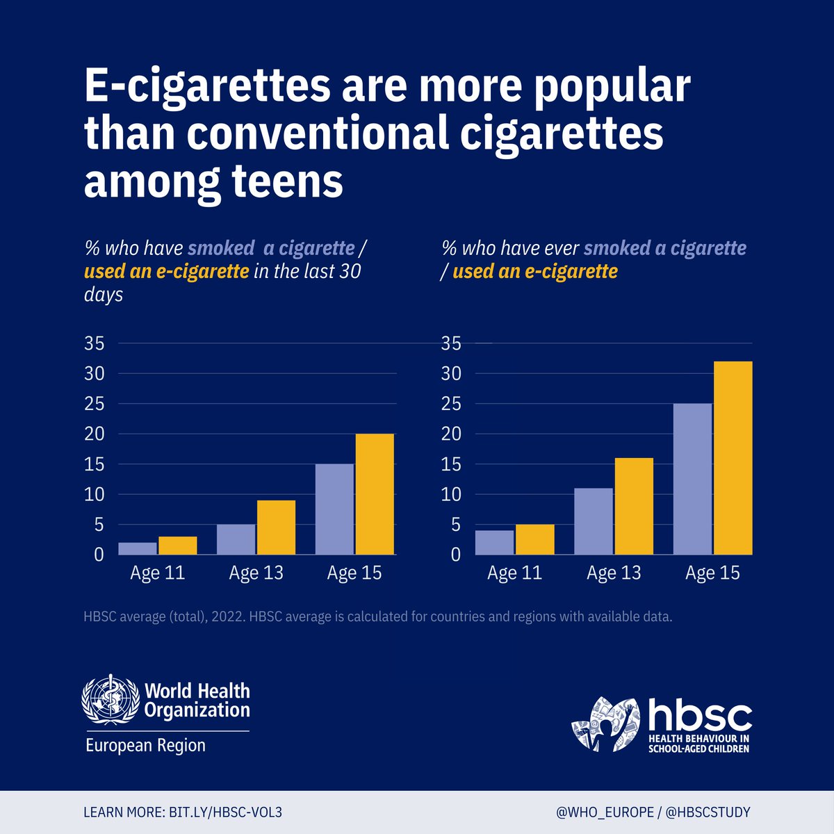 New @HBSCstudy & @WHO_Europe report reveals concerning trend: e-cigarette use surpasses conventional cigarette use among European adolescents. We must act to protect youth health. Read the full report: bit.ly/hbsc-vol3 #AdolescentHealth
