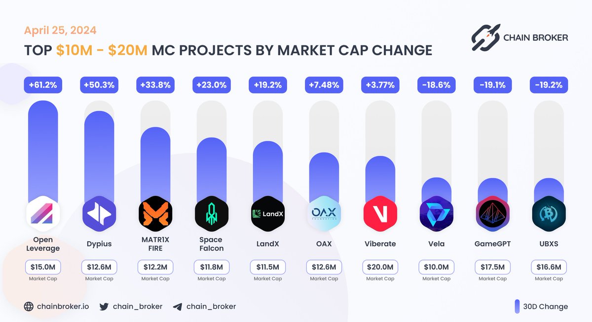 🔍 TOP PROJECTS WITH MC $10M - $20M

@viberate, @Gamegptofficial, and @Bixosinc with the largest market cap

$OLE $DYP $FIRE $FCON $LNDX $OAX $VIB $VELA $DUEL $UBXS