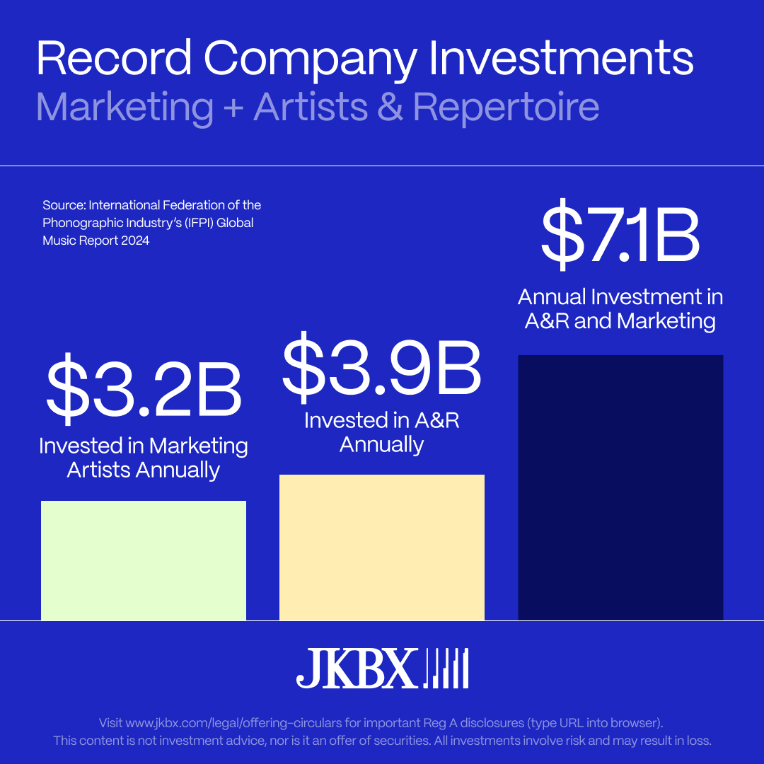 Record Companies are the leading investors in music. 💰 With JKBX, now you can be an investor too! Grab your piece of the pie at JKBX.com. 🥧

#JKBX #royaltyshares #JoinJKBX #investing #alternativeinvestments #musicroyalties #fintech 

 jkbx.com/legal/full-dis…