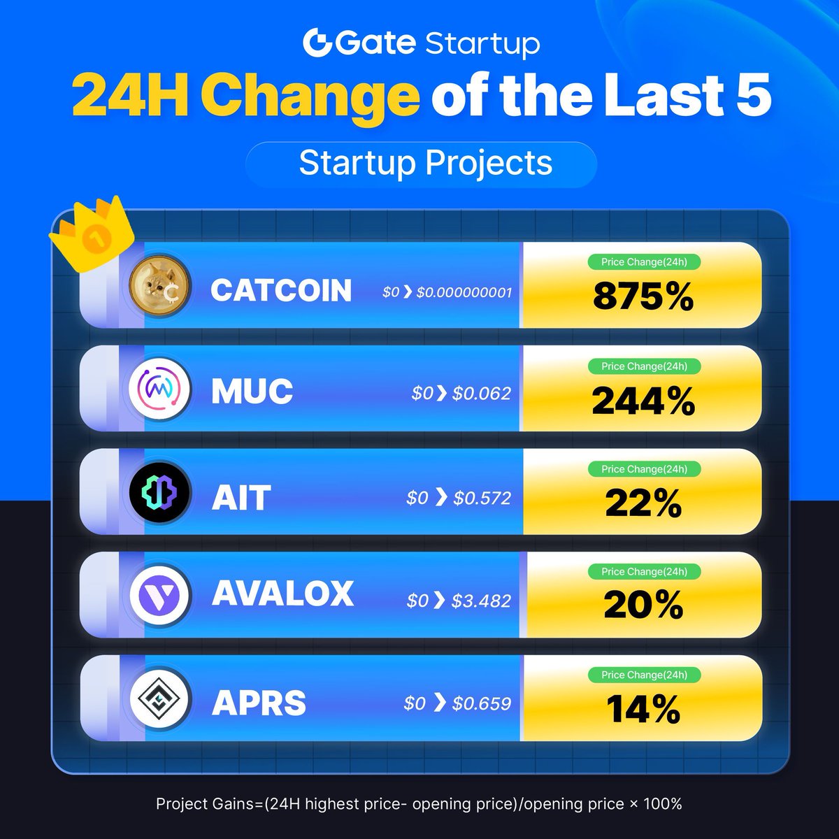 💫Performance of the 5 projects on Gate.io Startup📈 #CATCOIN: 875% $MUC: 244% $AIT: 22% $AVALOX: 20% $APRS: 14% More information about #Startup: 🔸t.me/GateioOfficial… 🔸gate.io/startup #Gateio #GateioStartup #cryptocurrency