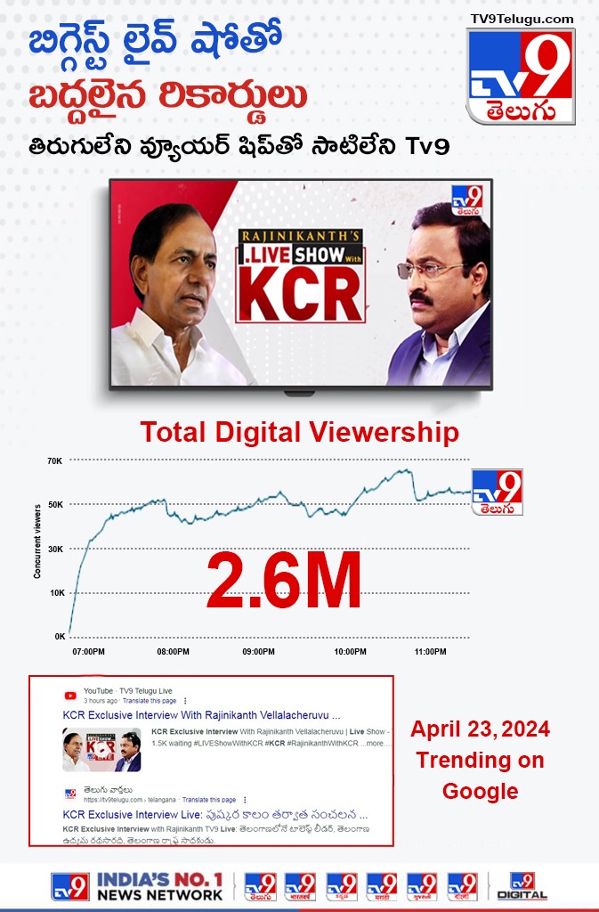 KCR's TV9 interview is setting Telangana politics on fire and taking the internet by storm, racking up an impressive 2.6 million views on YouTube  📈

it's smashing records and creating waves like never before in Telugu Media 🔥

#KCRonTV9