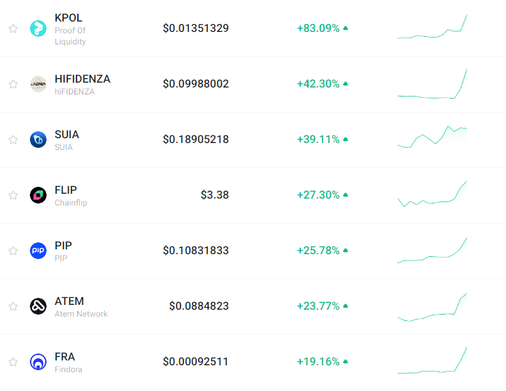 🆙 #KuCoin rises more than 20% in 24 hours (April 25, 2024) $KPOL - $0.0135 (+83%) #HiFiDENZA - $0.09988 (+42%) $SUIA - $0.1890 (+39%) $FLIP - $3.38 (+27%) $PIP - $0.1083 (+25%) $ATEM - $0.08848 (+23%) $FRA - $0.0009 (+20%)📉🚀 🔥 🔥 🔥 🔥 🔥