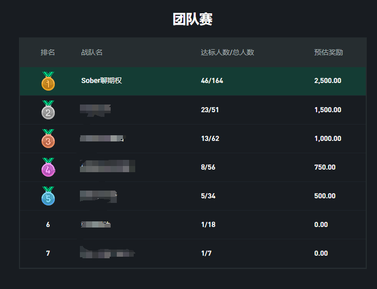 加密市场的暴利蛮荒之地：散户如何利用期权工具实现稳定盈利？
                         ——月度交易山寨期权 1 亿美金的我和你聊聊

最近参加各大平台期权大赛实在忙的不亦乐乎；
例如近期有星友提问：
Sober老师，如何在期权这个蓝海市场稳健盈利？