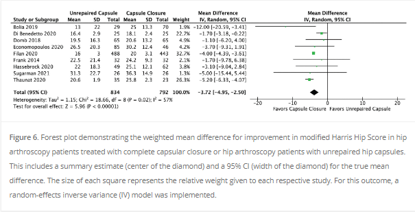 Do you close the capsule after hip arthroscopy? This meta-analysis from @rushmed showed superior clinical results with routine capsular closure. #hiparthroscopy #FAI #OrthoTwitter See more #OpenAccess here! ow.ly/Giyb50RhE0F