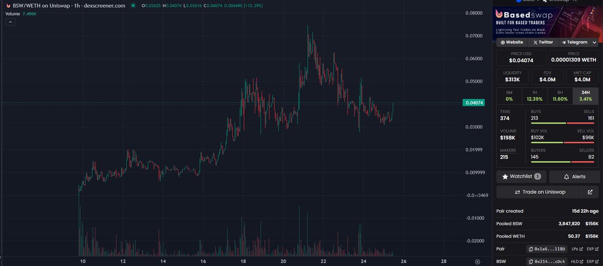 <a href="/henokcrypto/">Henok</a> GM Henok

Great day for $BSW @basedswaptoken 

Fastest bridge on the market ⚡️

$SOL (sol) -> $BRETT (base)