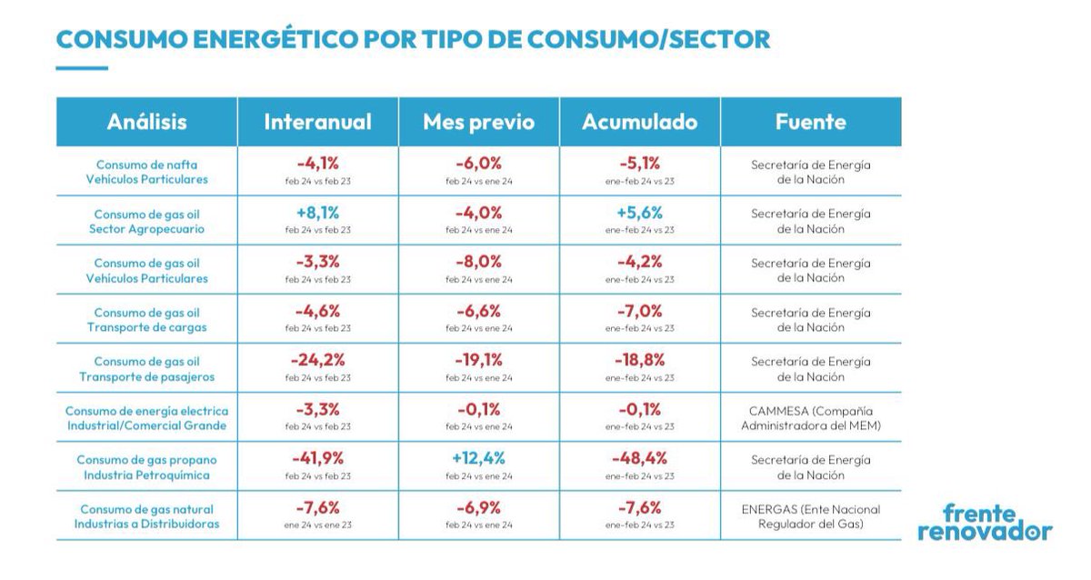 Desde que Milei asumió en diciembre de 2023, la economía argentina se encuentra es una crisis sin precedentes y el sector productivo en una situación muy delicada. Esto se puede ver a simple vista, ¿Sabés cómo? Mirando la evolución del consumo de gasoil 👀