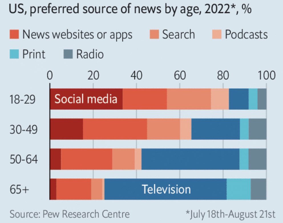 Television will eventually follow the path of print newspapers and slowly disappear. Many young people don’t even have a TV-set anymore. Those who control social media will accumulate enormous political power as we go forward.