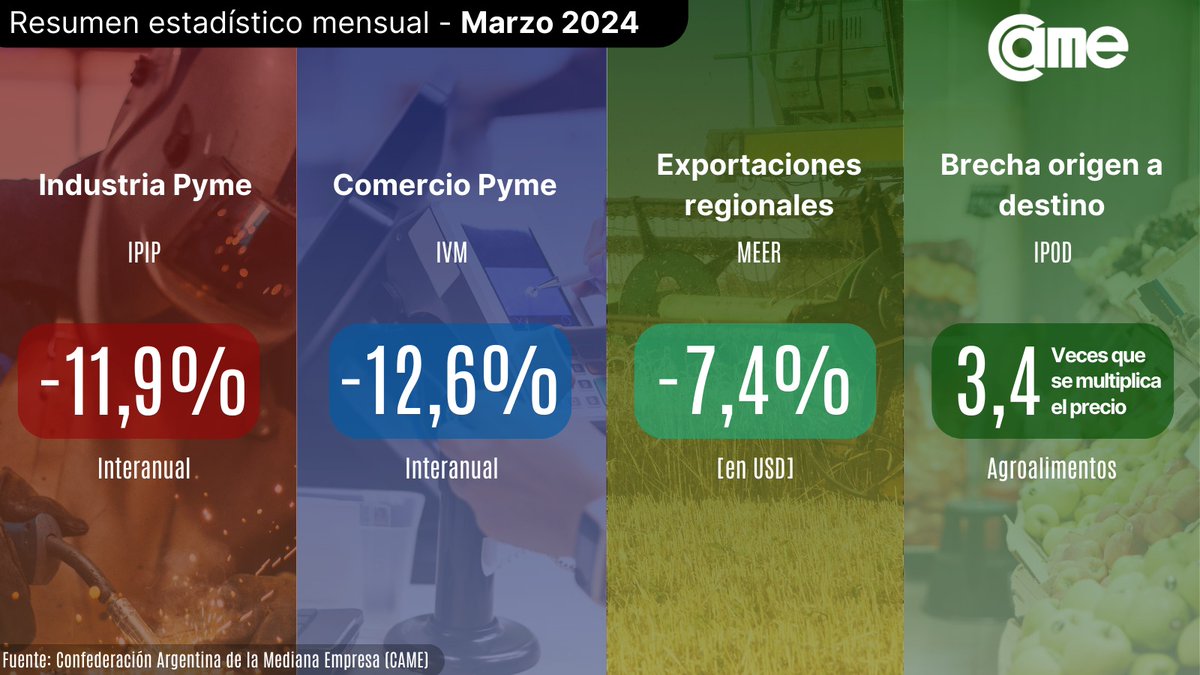 #DatosCAME 🔈 Resumen estadístico de la actividad #Pyme en marzo. 🔴#Industria: -11,9% 🔵#Comercio: -12,6% 🟡#ExportacionesRegionales: -7,4% 🟢#BrechaIPOD: 3,4 veces. Conocé más estadísticas de #CAME 👉redcame.org.ar #Producción #Ventas #Exportación #Agricultura