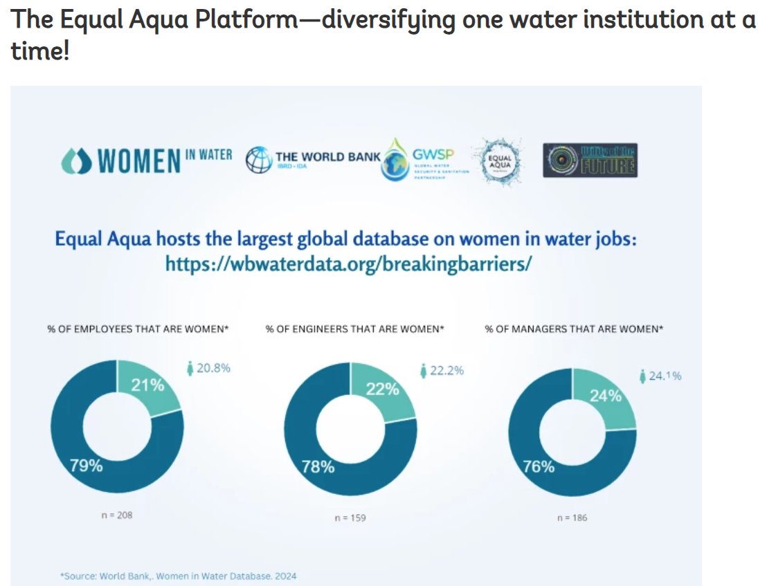 #DYK 😟 #GenderGap 👨‍🔧🚰 Water jobs are heavily male-dominated, with men holding 79% of utility jobs, 78% of engineering roles, & 76% of managerial positions. Reasons include educational disparities & societal norms favoring men in STEM fields: wrld.bg/BLw650Rg5Vq