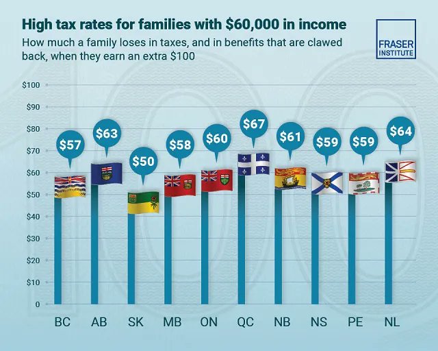 Low and middle income Canadians hit hardest by high marginal effective tax rates @FraserInstitute 
todayville.com/edmonton/low-a…