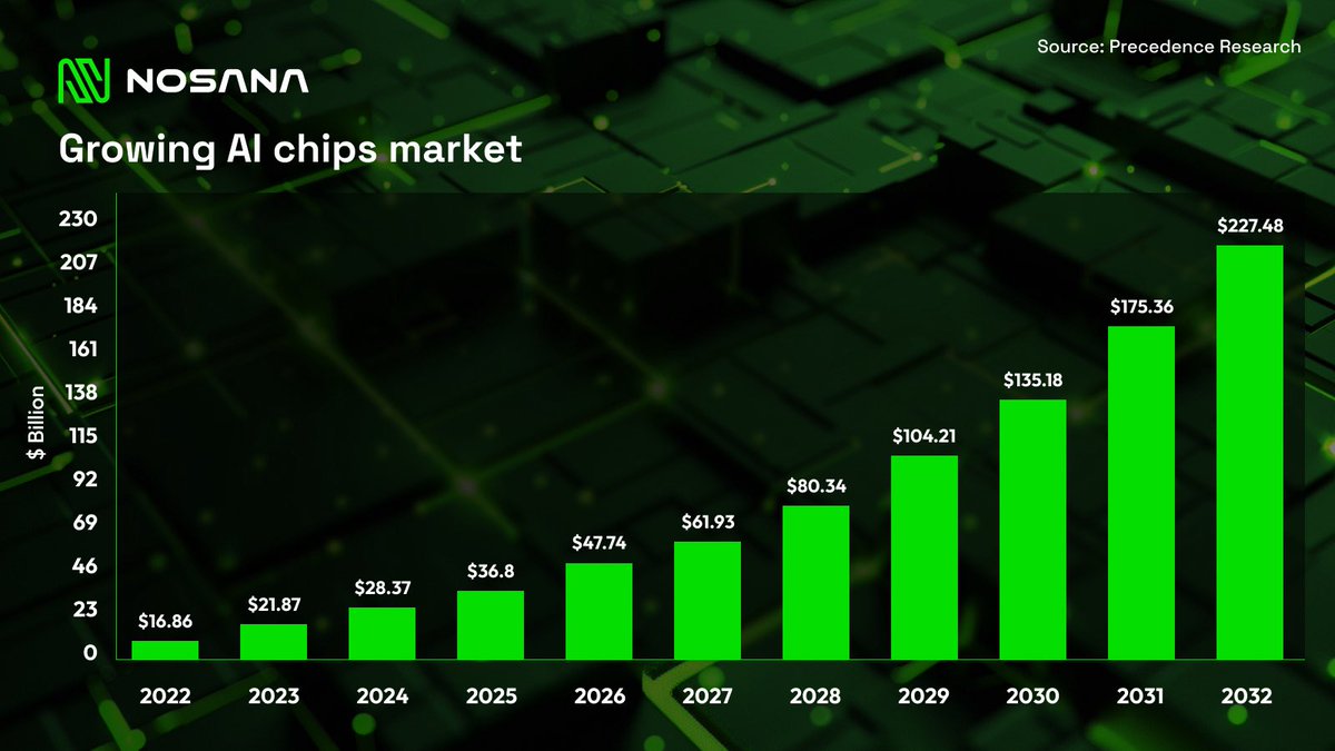 As AI innovations increase, so does the demand for GPUs, with the need for AI chips climbing rapidly. GPUs are the engines behind AI advancements, yet big cloud providers struggle to keep up.

Crowd computing offers a scalable solution to meet this increasing demand efficiently🙌